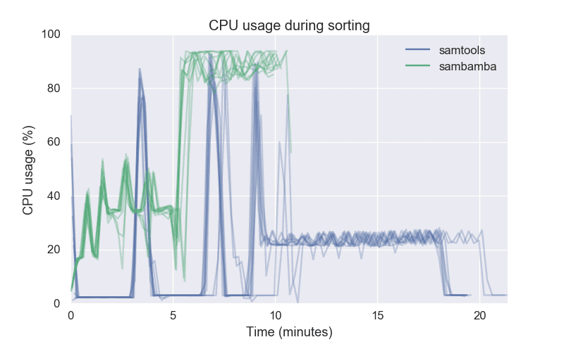 CPU usage for sorting bam files, samtools vs sambamba