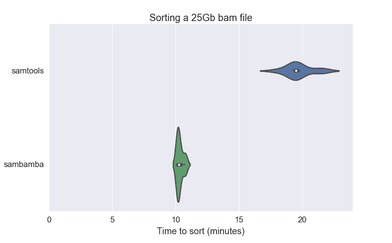 Sorting bam files, samtools vs sambamba