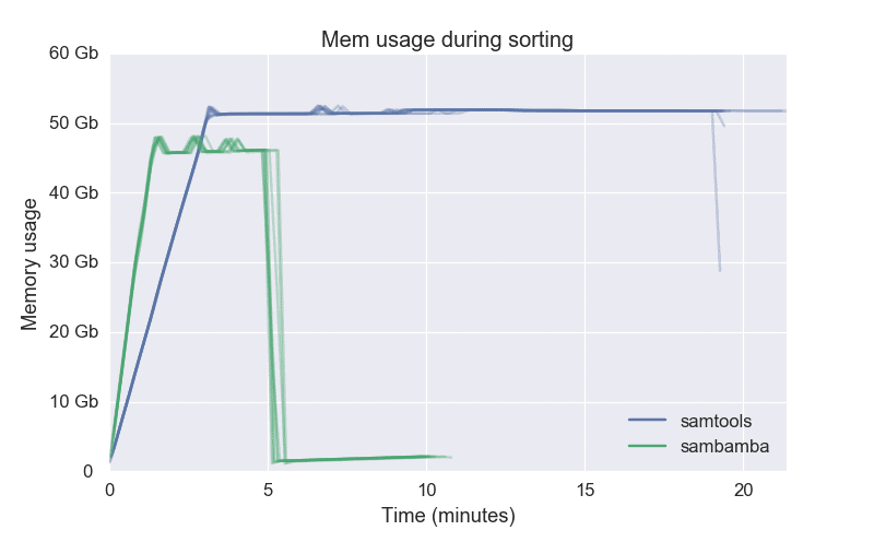 Memory usage for sorting bam files, samtools vs sambamba