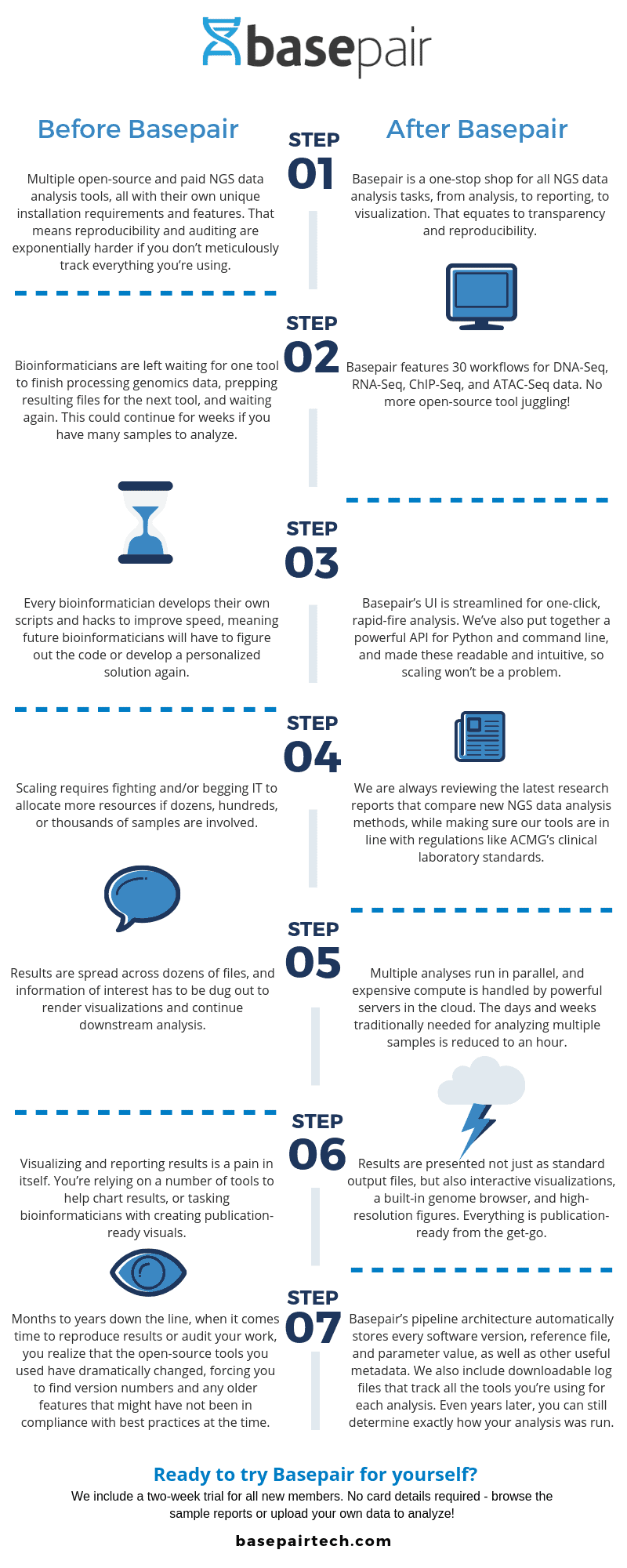 Basepair NGS data analysis - life before and after Basepair's automated platform (Infographic)