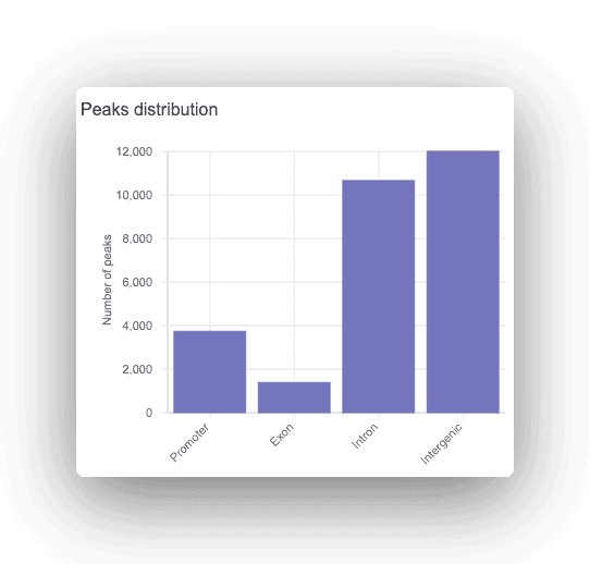 Peaks distribution